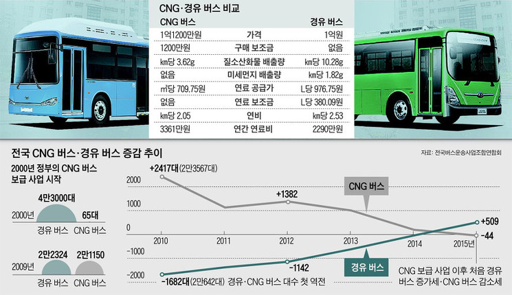 이미지 출처 : 조선일보, 경유버스 늘게 하는 건… 年1000만원 정부 보조금 탓(2016년 5월 24일)